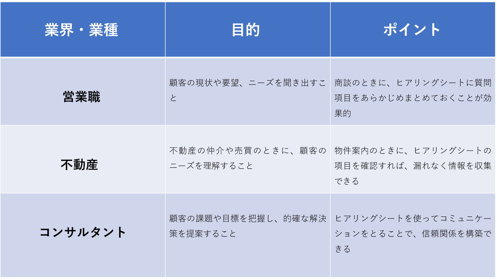 ヒアリングシートの業界・業種別の利用例