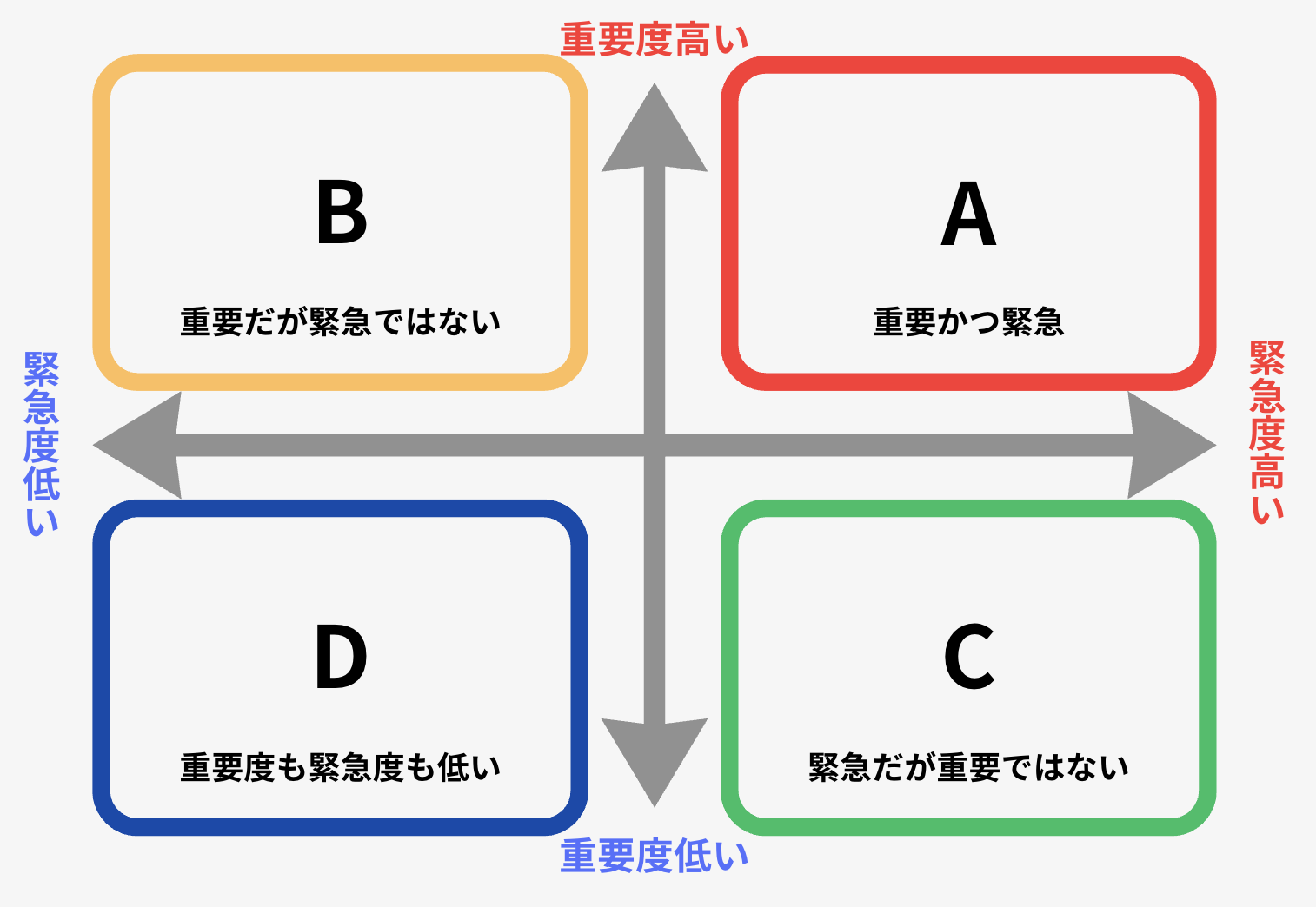 タスク管理のマトリクス