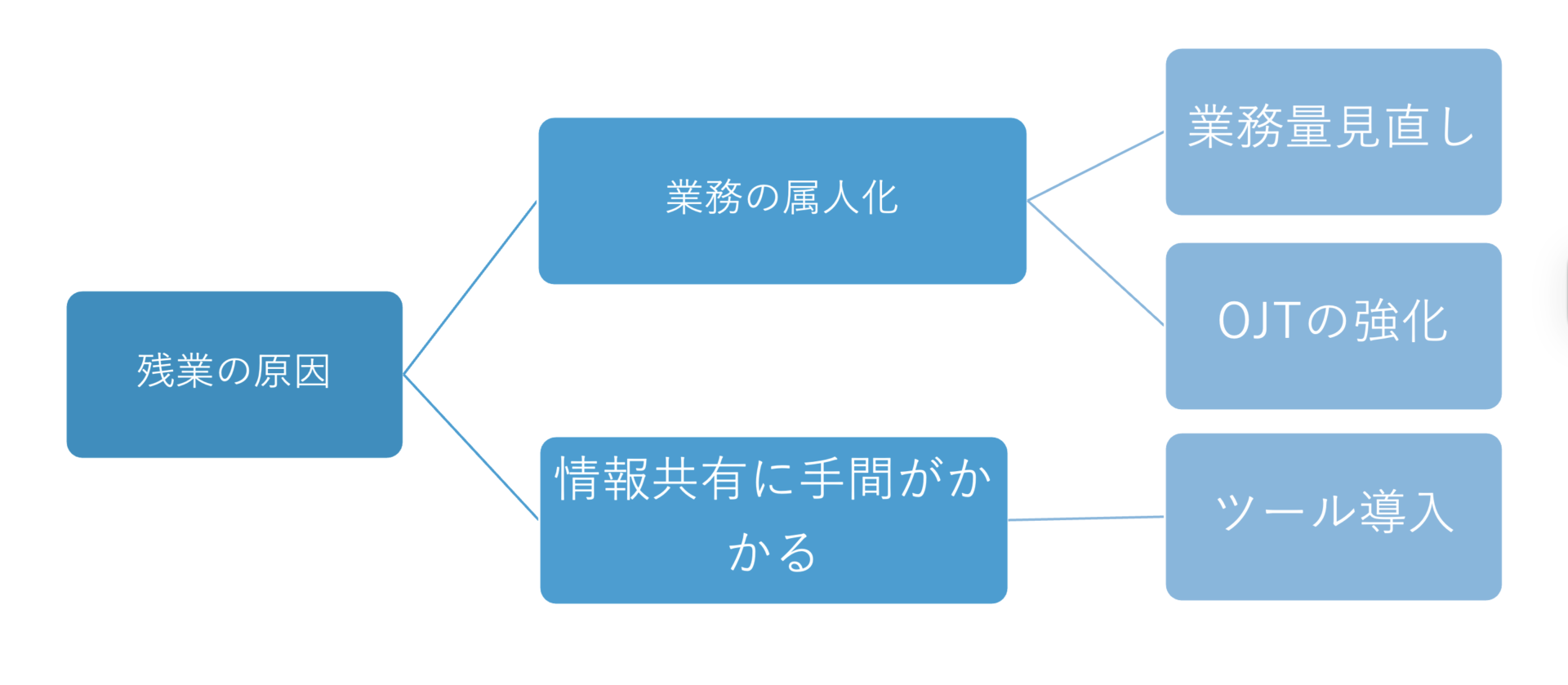 （ロジックツリーの例）