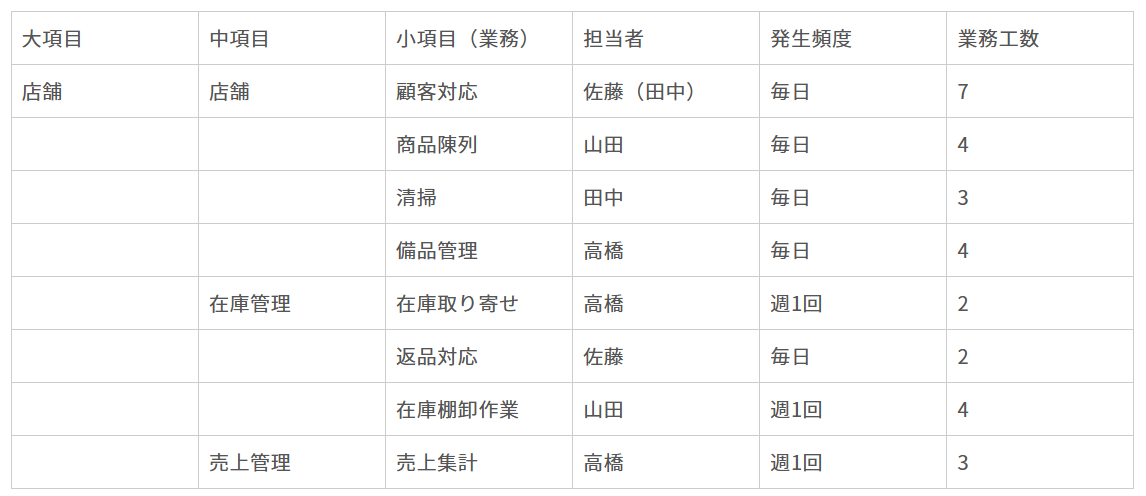業務棚卸表を作成した画面