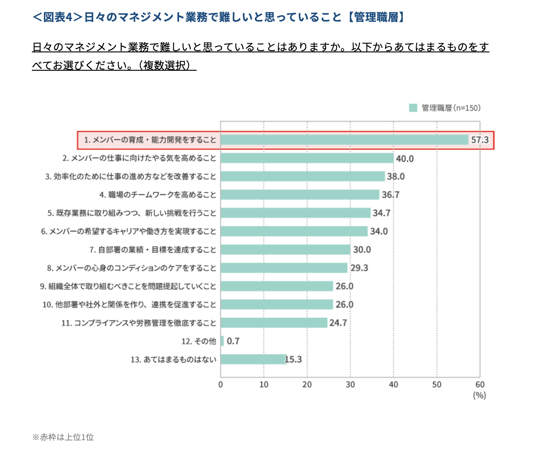 管理職層が日々のマネジメント業務で困難を感じていることを表したグラフ
