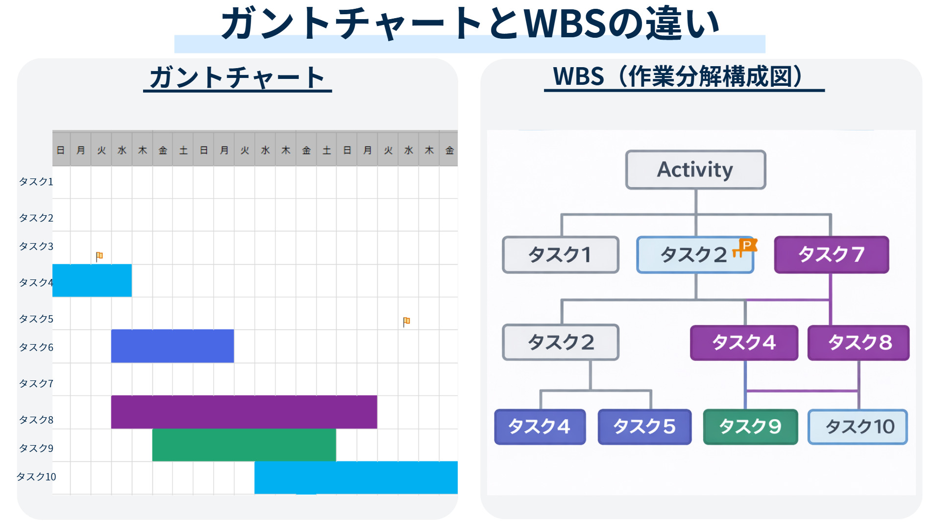 ガントチャートとWBSの違いをイラスト化した画面