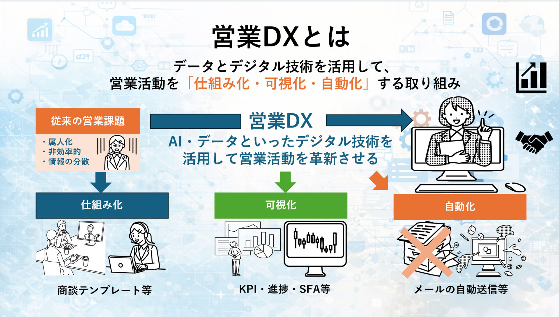 DX化の概念図