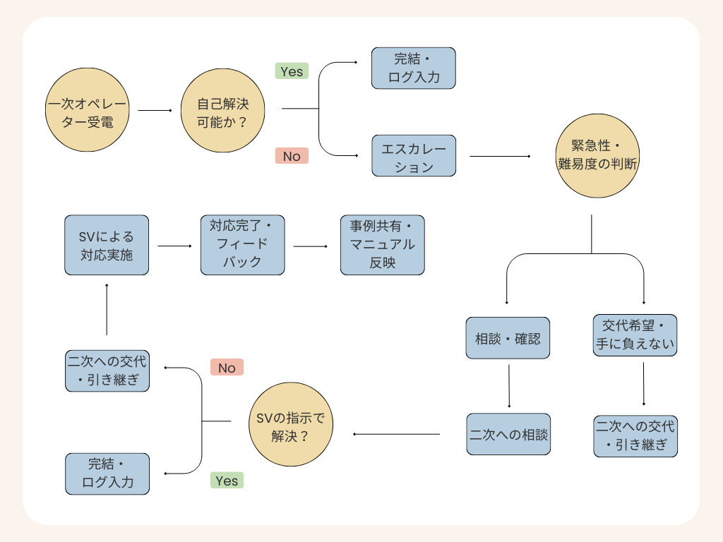 コールセンターでのエスカレーションフロー図