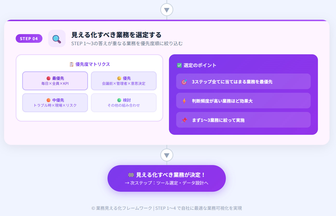 見える化すべき業務の優先順位づけ説明画面