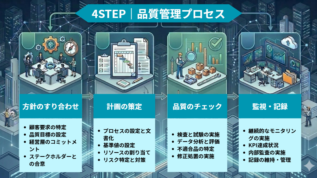 品質管理のプロセスの図解