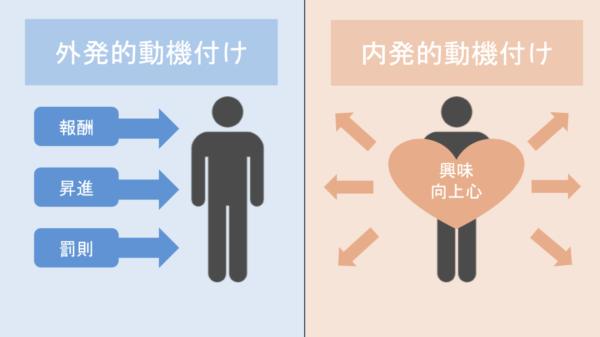外発的動機付けと内発的動機付けのイメージ