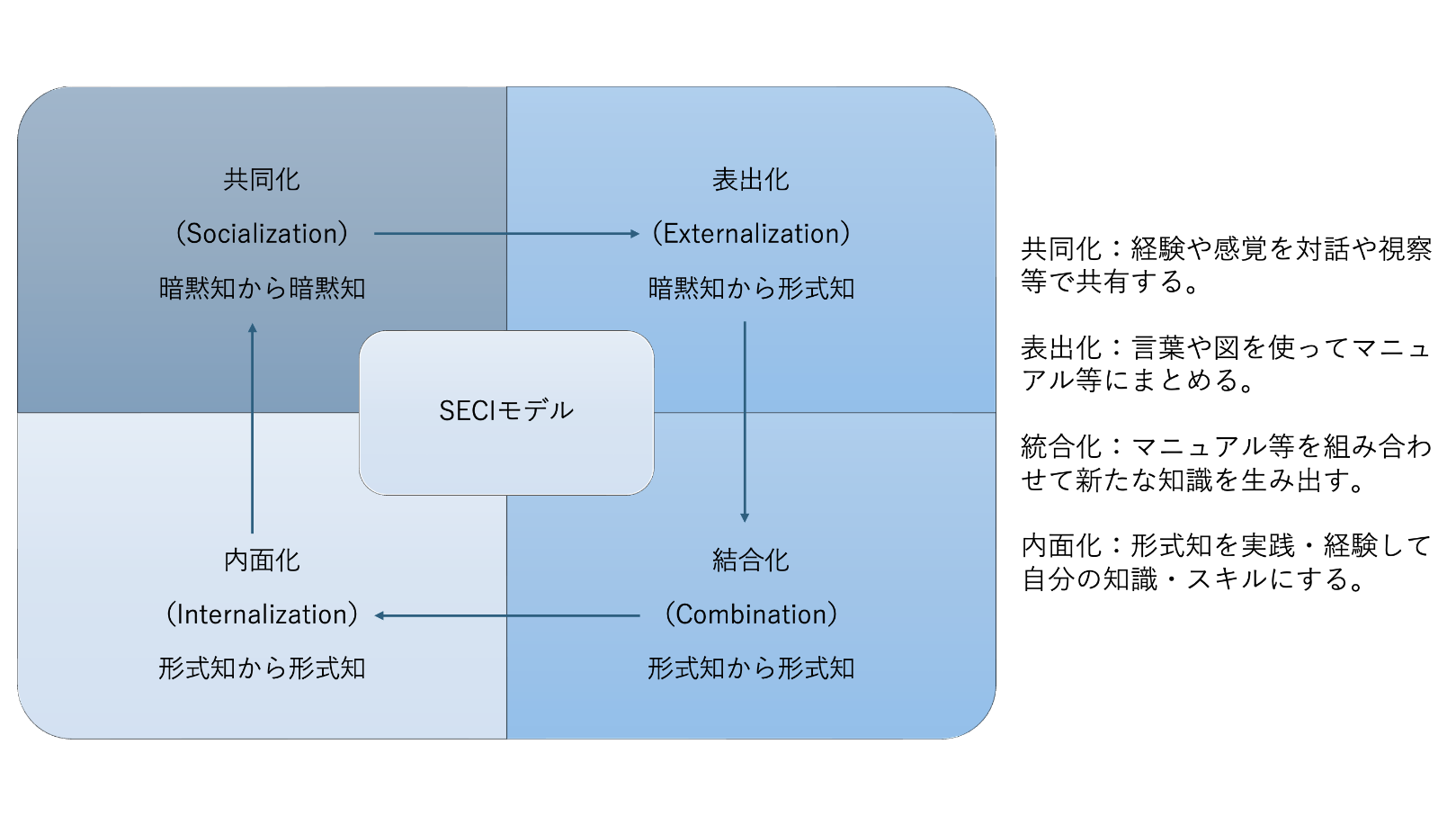 SECIモデルで形式知化する画面