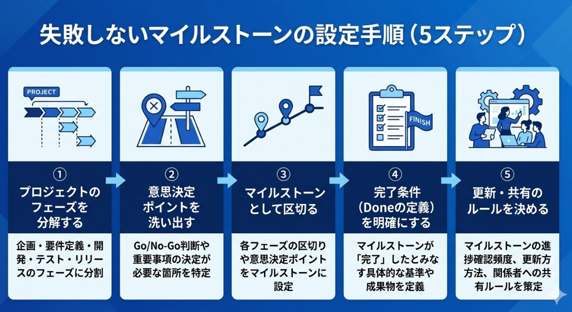 マイルストーンの設定手順の図解
