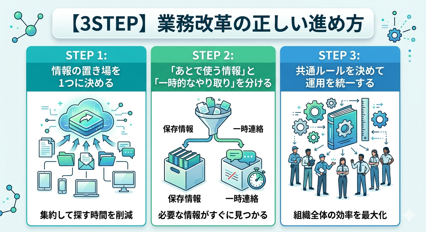 【3STEP】業務改革の正しい進め方の解説
