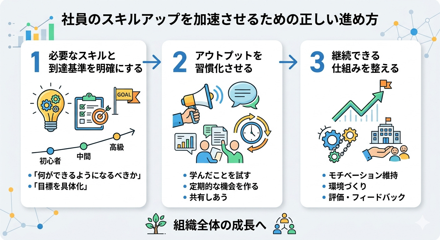 進め方の図解