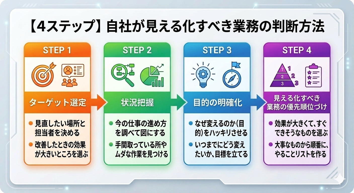 自社が見える化すべき業務の判断方法のステップ解説