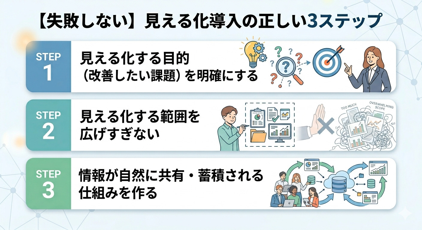 見える化導入の正しい3STEP解説画面