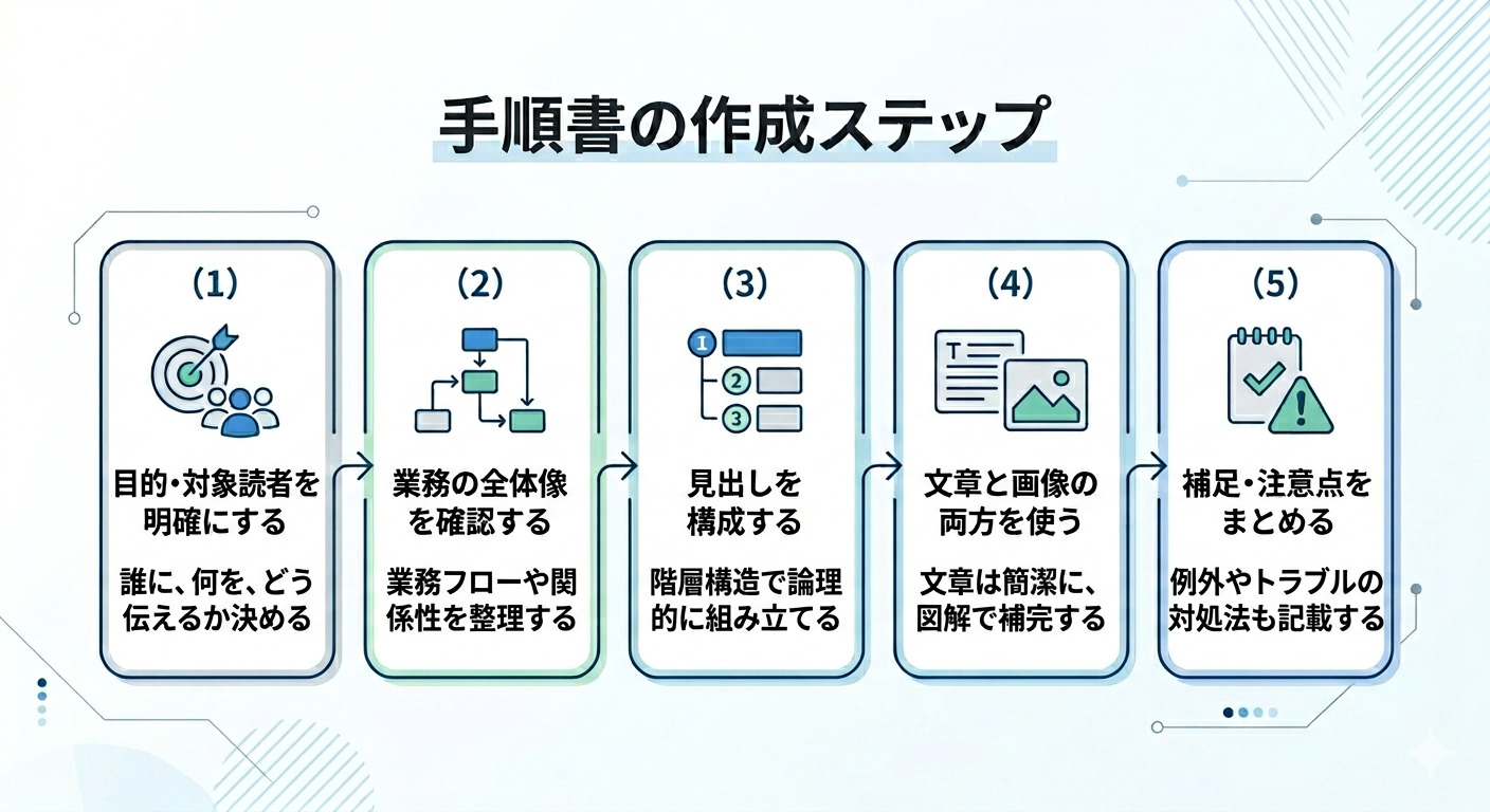 手順書作成の図解