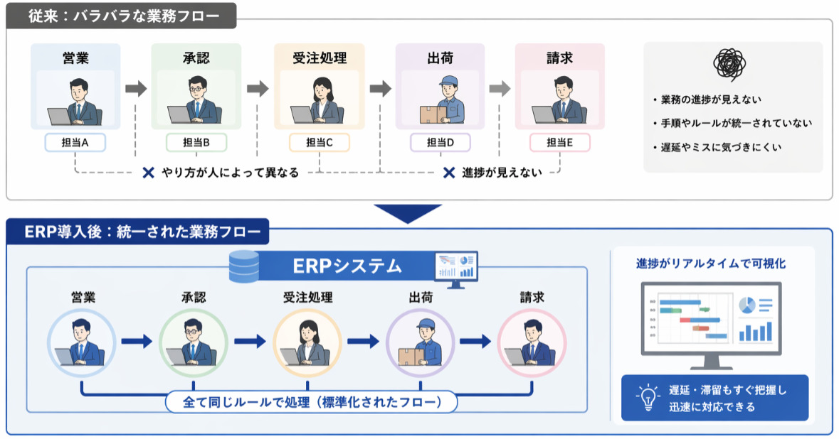ERP導入による効果を図解した画面