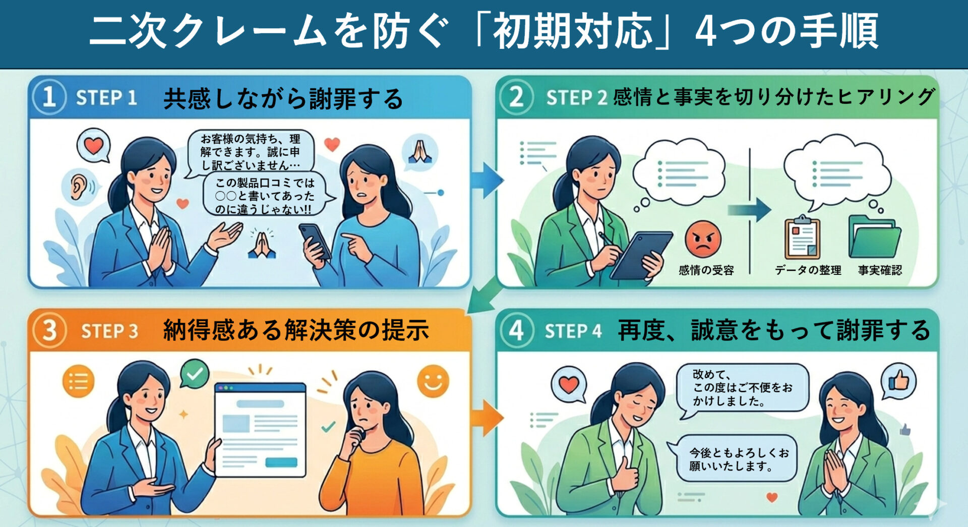 クレーム対応手順解説