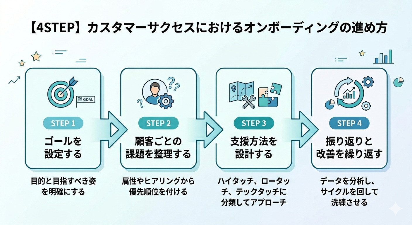 4ステップ解説画面