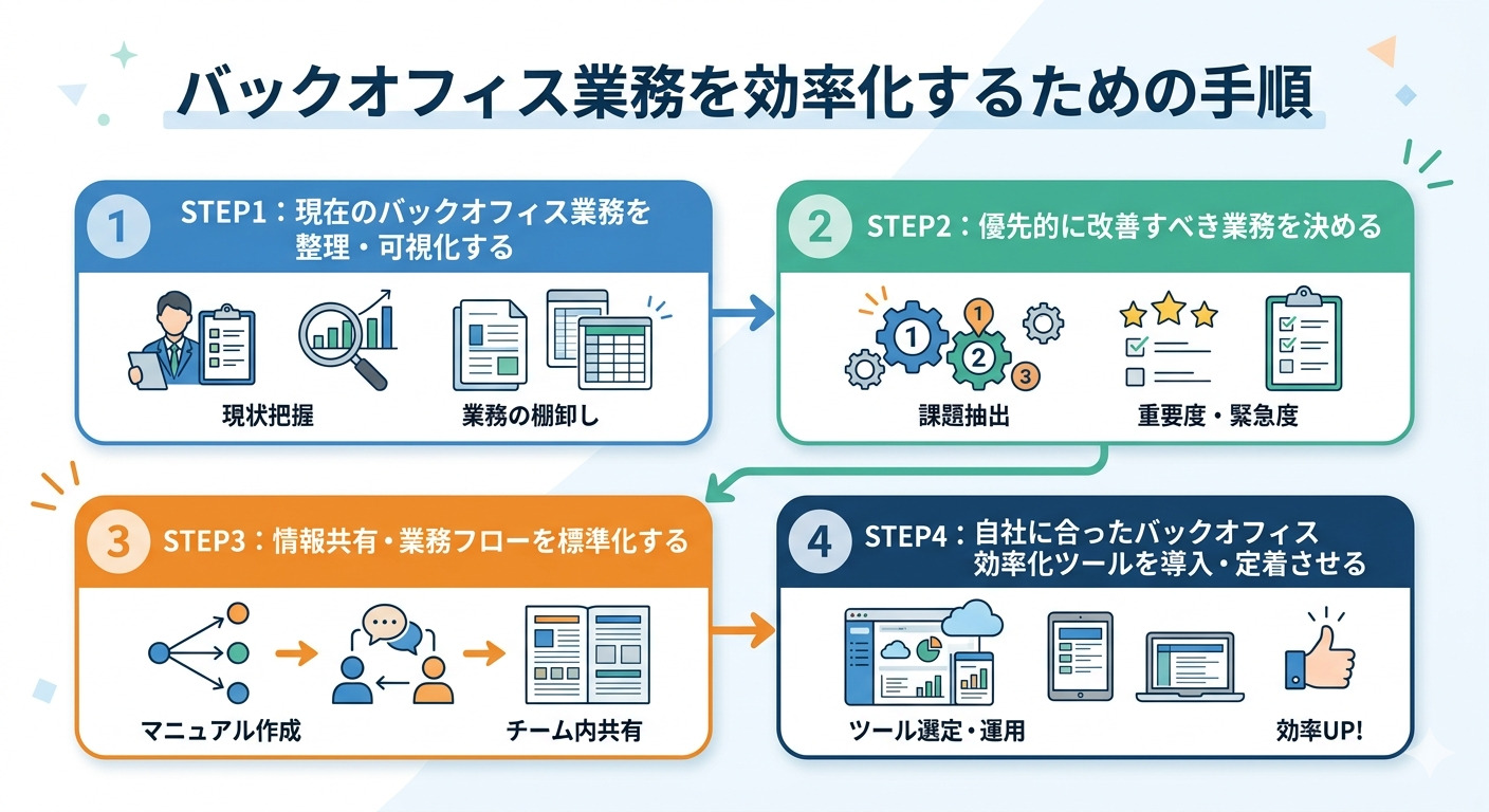 バックオフィス効率化の手順解説画面