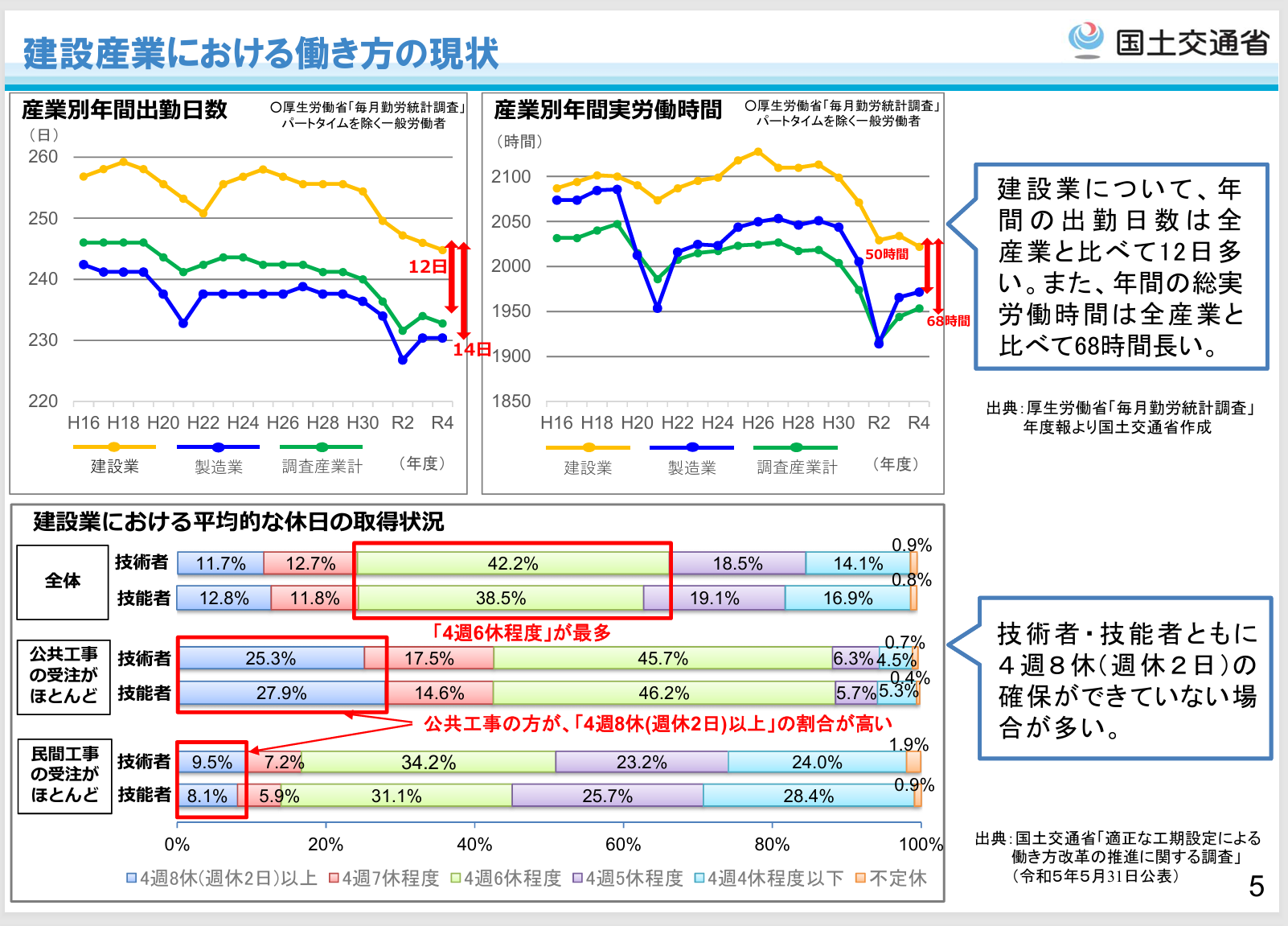 年間実労働時間と年間出勤日数の推移を表した画面