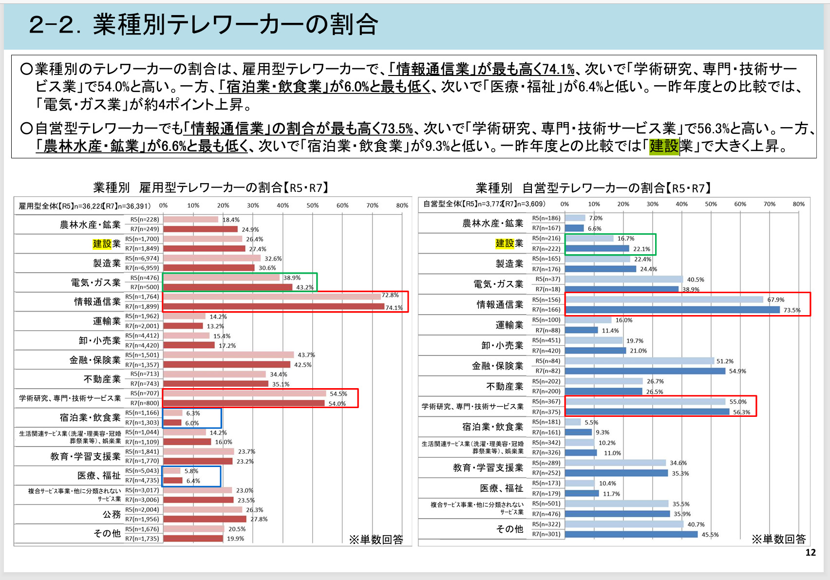 年間実労働時間と年間出勤日数の推移を表した画面