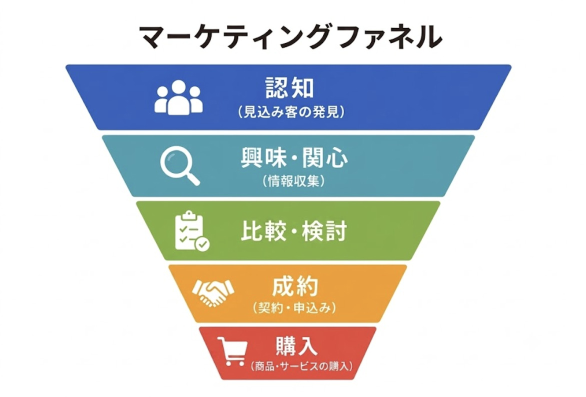 マーケティングファネルの概要