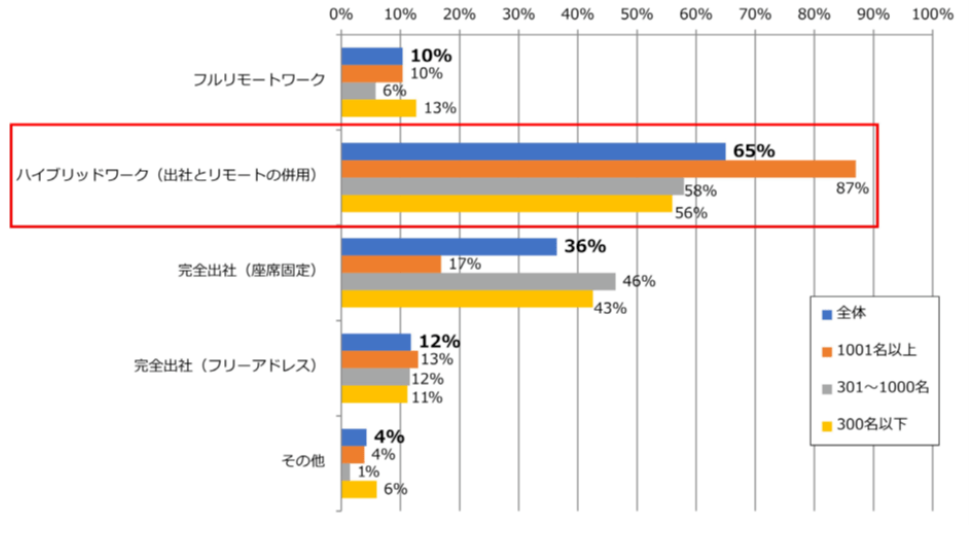テレワークの導入割合をグラフで表した画面