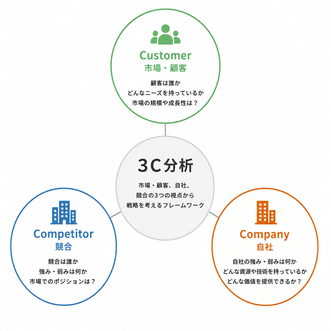 3C分析の図解イメージ