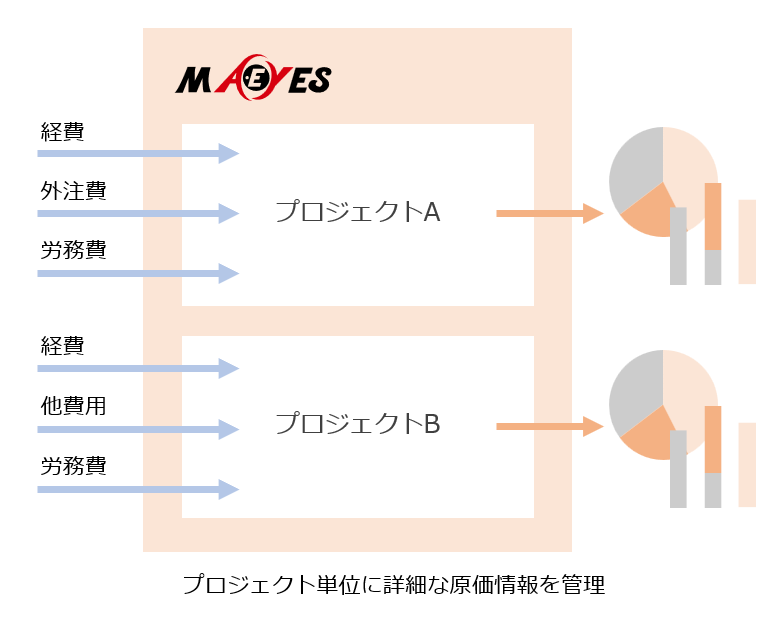 MA-EYESのコスト管理
