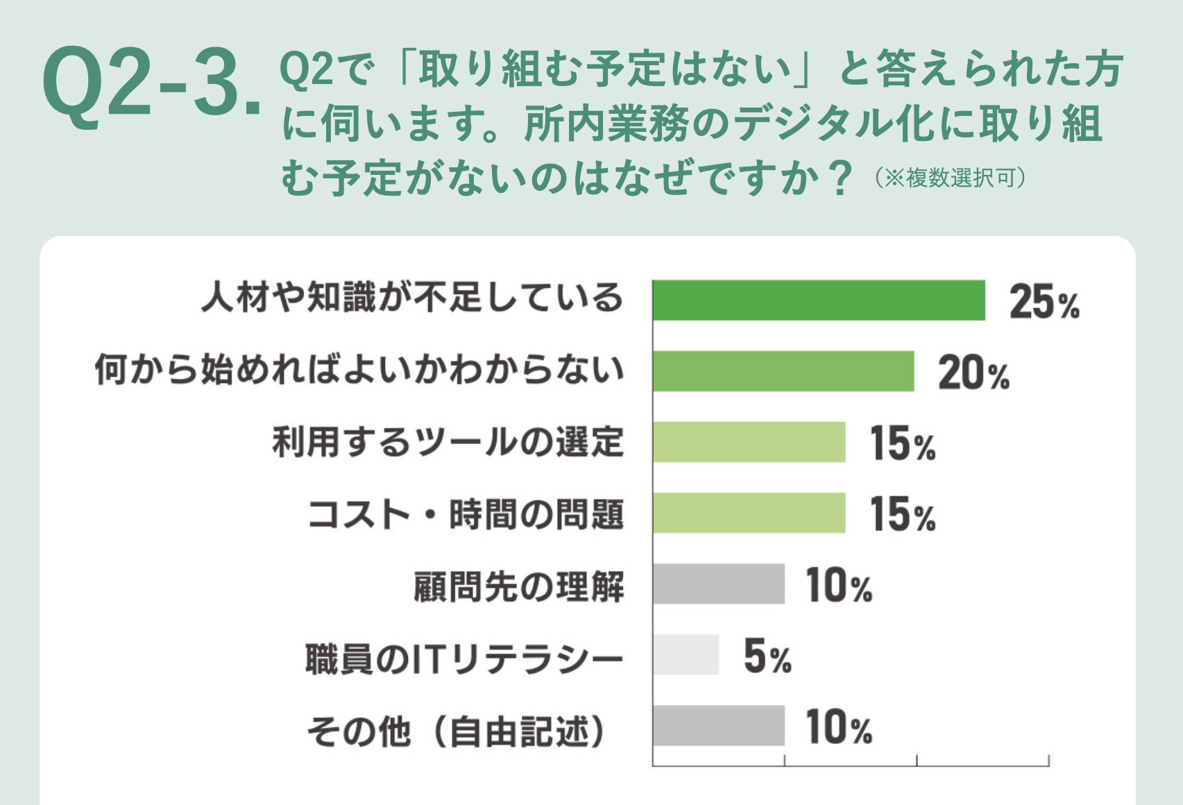 デジタル化に取り組まない原因のアンケート画面)