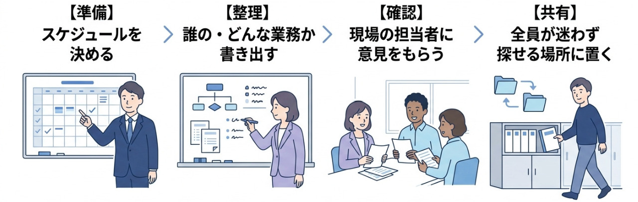 (現場が迷わないマニュアル作成4ステップの解説画面)