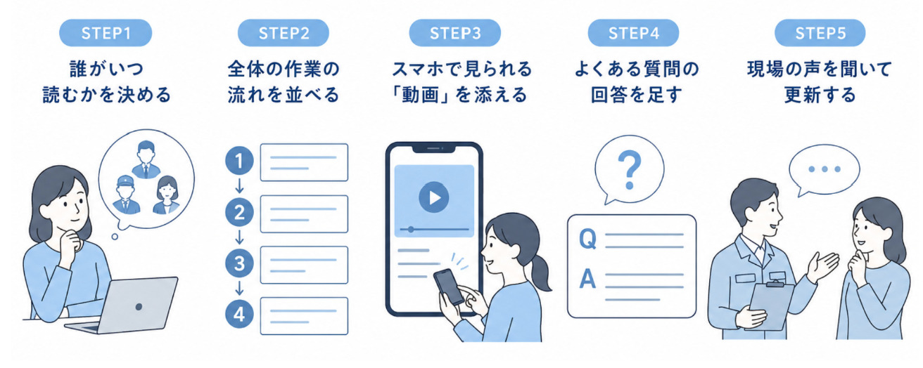 失敗しない操作マニュアルの作成手順の解説画面