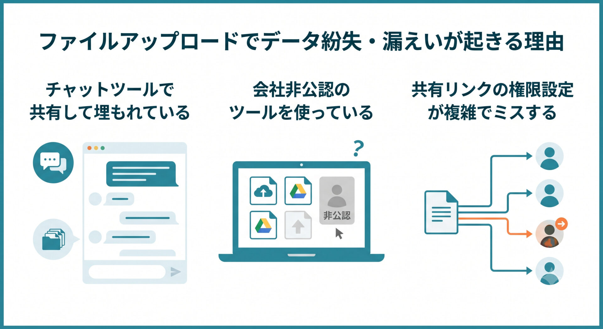 ファイルアップロードでデータ紛失・漏えいが起きる理由を解説する画面