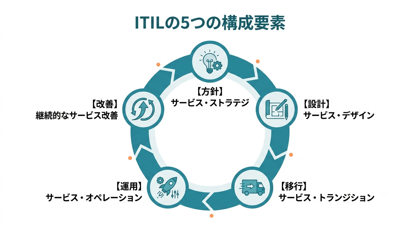 ITILの5つの構成要素イメージ図