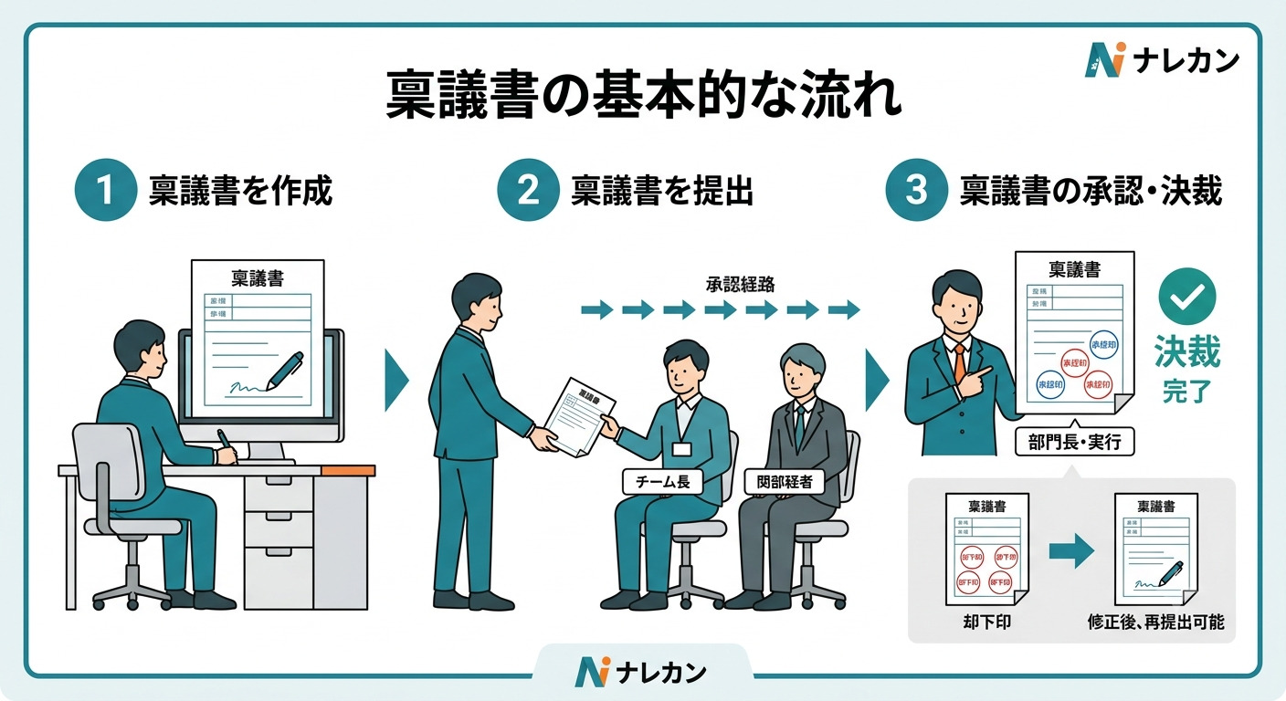 稟議書が承認に至るまでの流れイメージ図