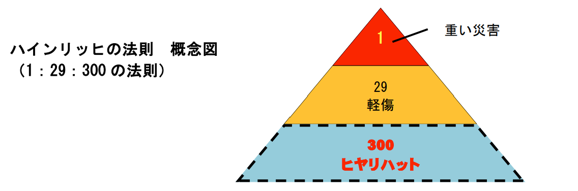 ハインリッヒの法則のイメージ画像