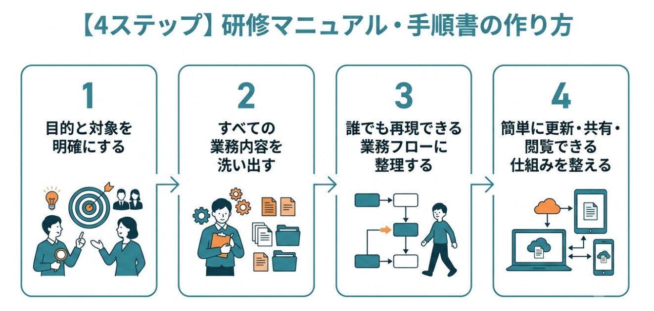 研修マニュアル・手順書の作り方の解説画面