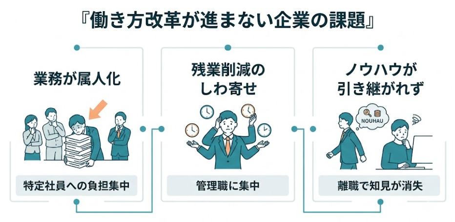 (働き方改革が進まない企業が直面する3つの課題の解説画面)