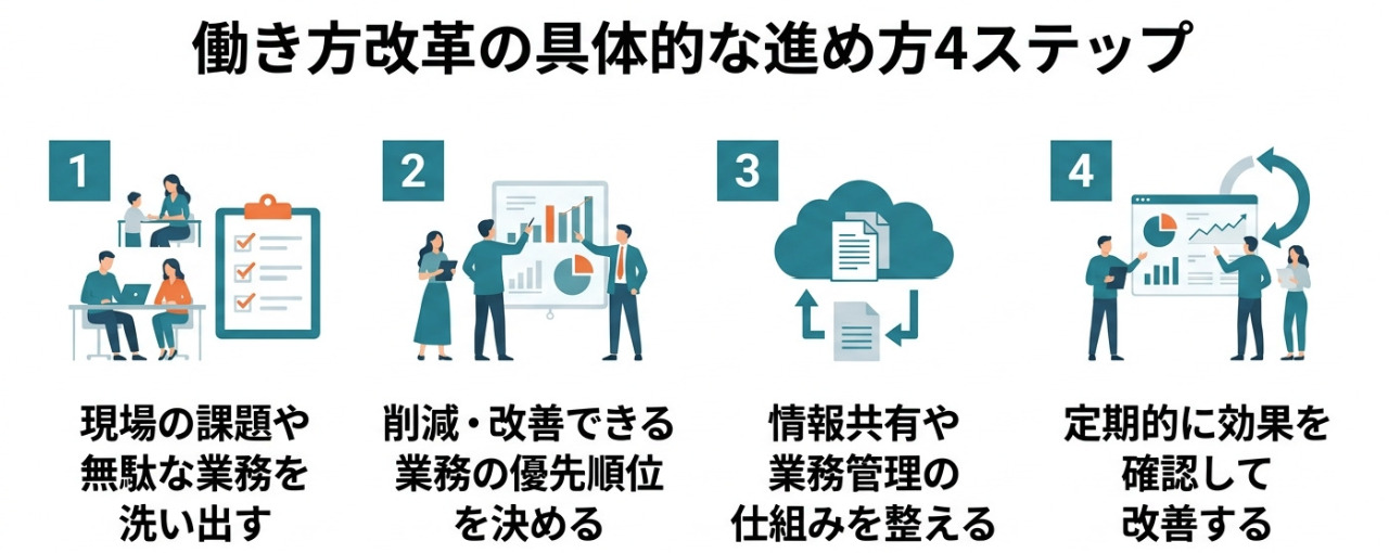 (働き方改革の具体的な進め方4ステップの解説画面)