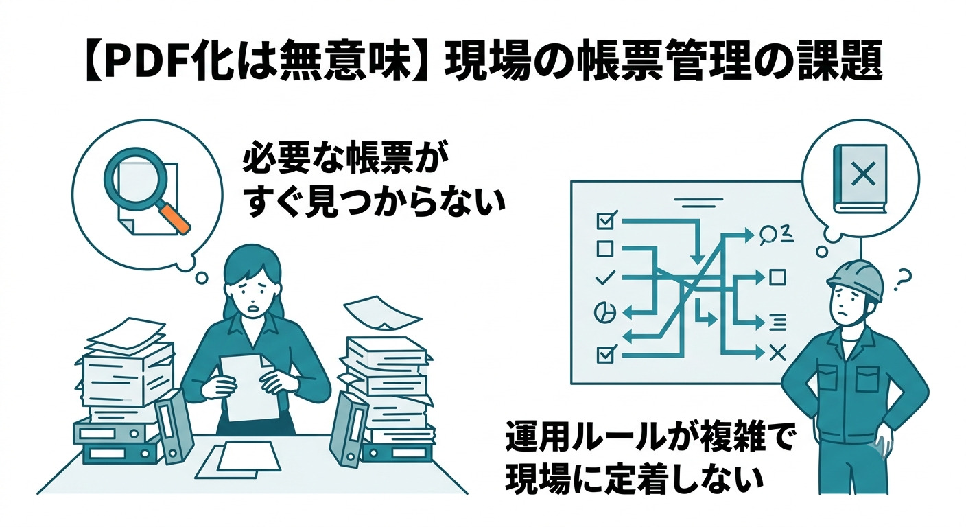 現場の帳票管理の課題の解説画面