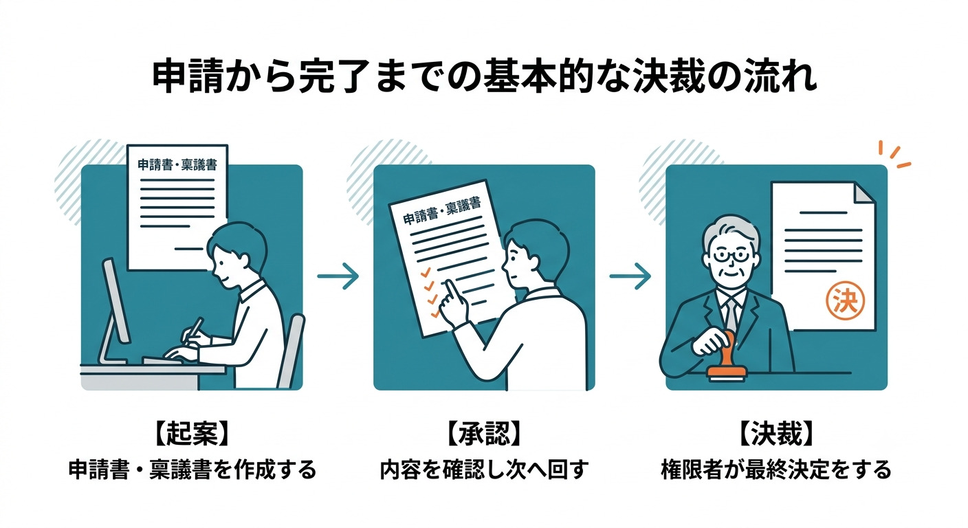 申請から完了までの基本的な決裁の流れを解説する画面