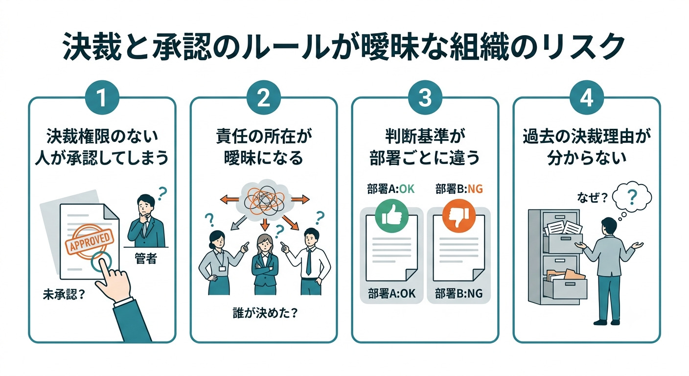 決裁と承認のルールが曖昧な組織のリスクの解説画面