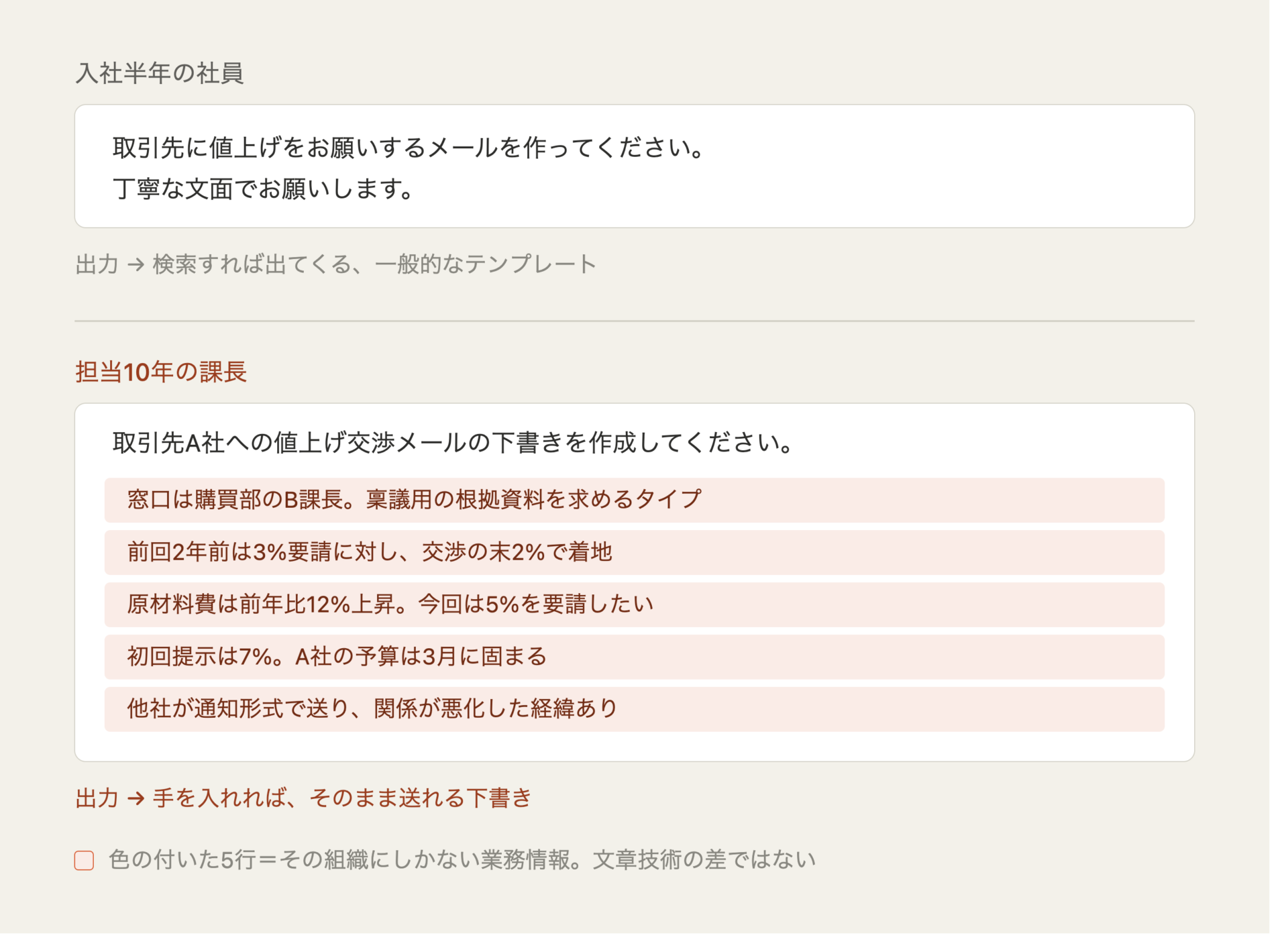 同じ値上げ交渉メールの依頼に対し、入社半年の社員は条件を書かないため一般的なテンプレートが返り、担当10年の課長は取引経緯や過去の着地点など組織固有の情報を5点書き添えるため実用的な下書きが返ることを比較した図