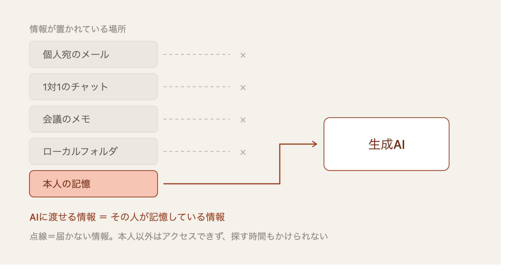 個人宛のメール、1対1のチャット、会議のメモ、ローカルフォルダにある情報は生成AIに届かず、本人の記憶にある情報だけが入力されている状態を示した図