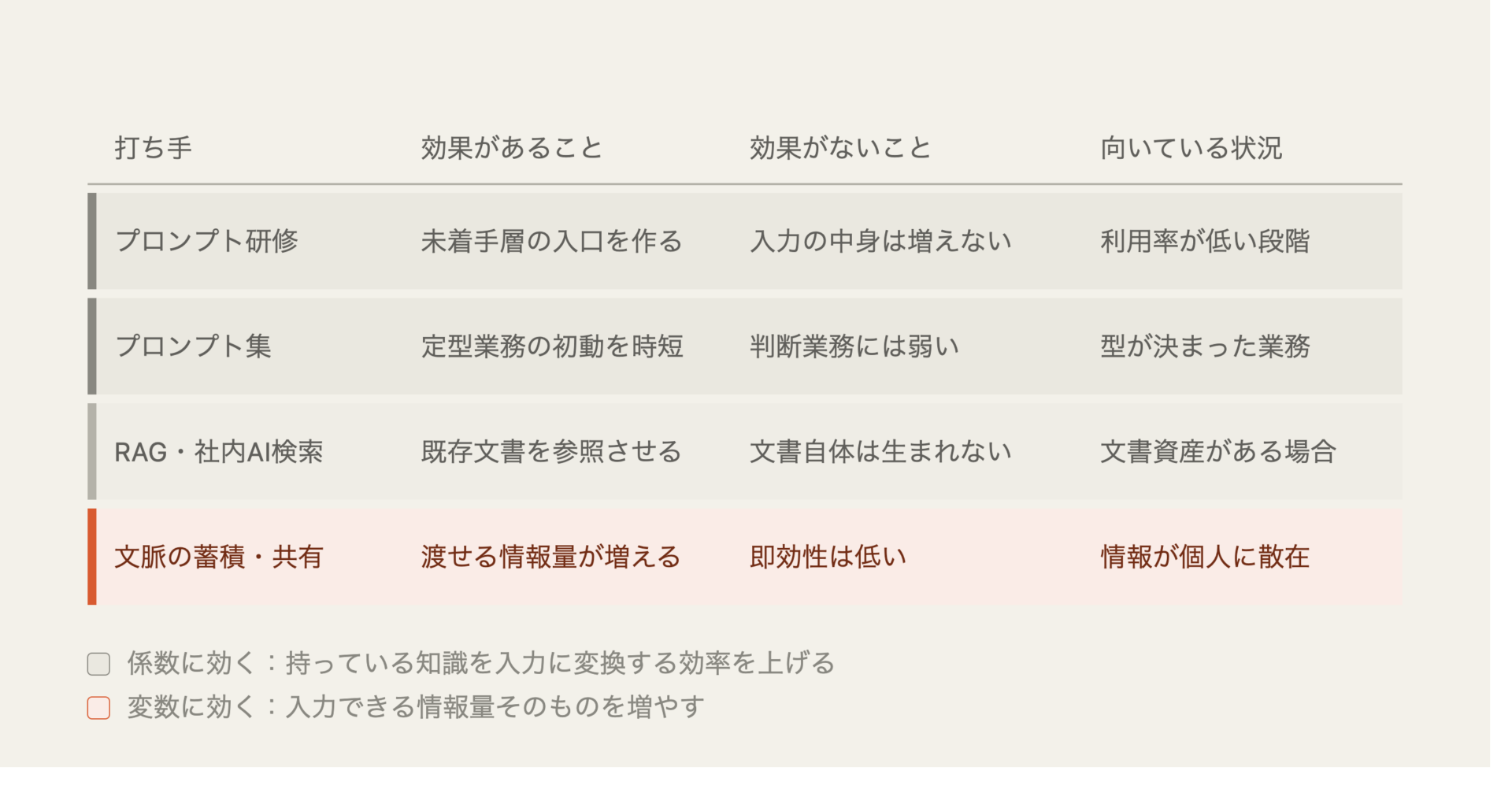 プロンプト研修とプロンプト集は変換効率を上げるが入力の中身は増やさず、RAGは既存文書を参照させるが文書自体は生み出さず、文脈の蓄積・共有は渡せる情報量そのものを増やすという、4つの打ち手の効果と限界を比較した表