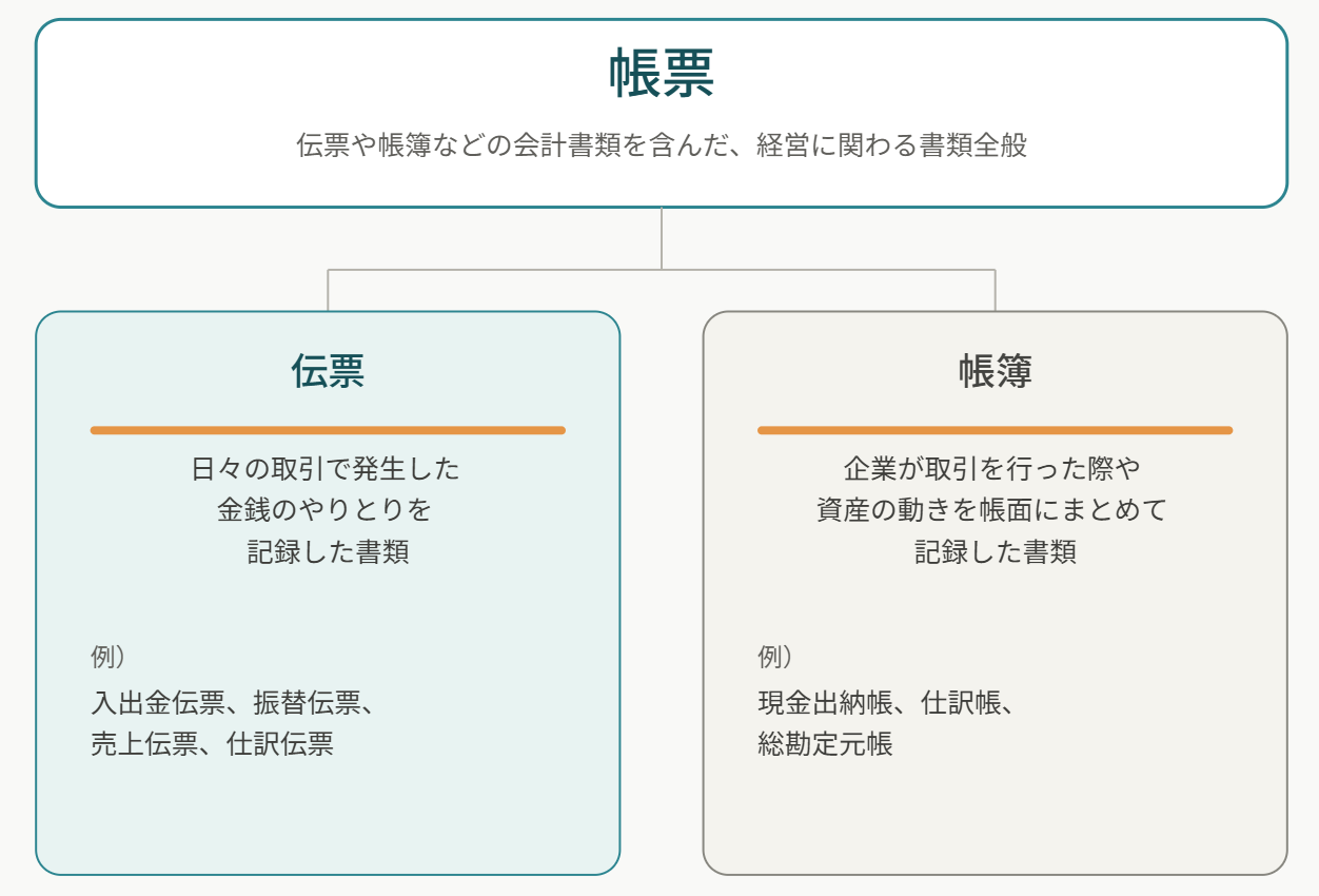 帳票と伝票と帳簿との違いをまとめた図